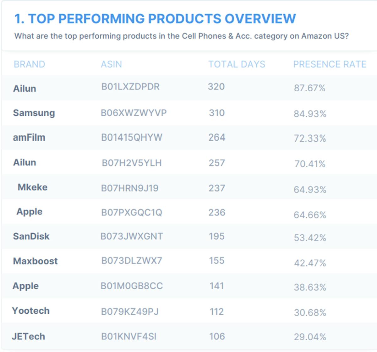 DataHawk BSR Study: Cell Phone & Accessories