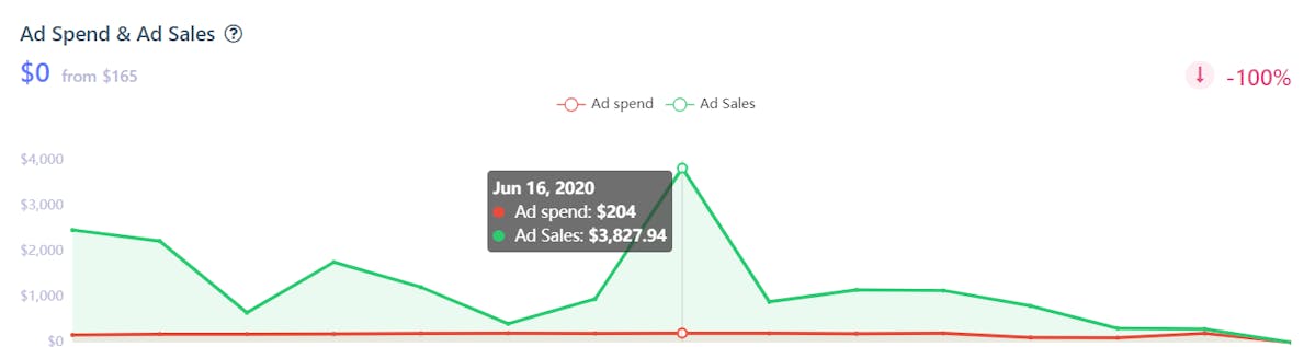 DataHawk Ads Dashboard