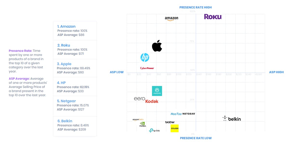 DataHawk BSR Study: Computers & Accessories