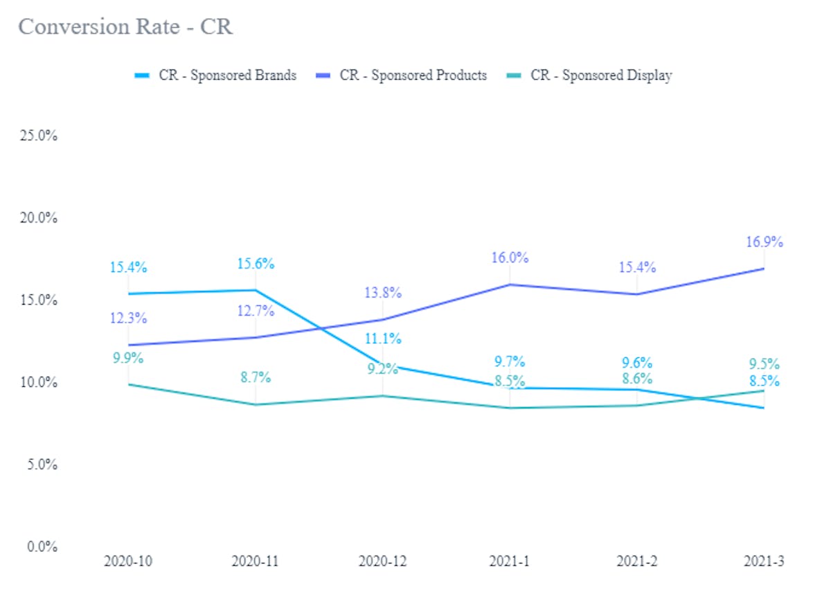 Amazon Ads Analysis: A Comparative Study On Sponsored Ads Performance