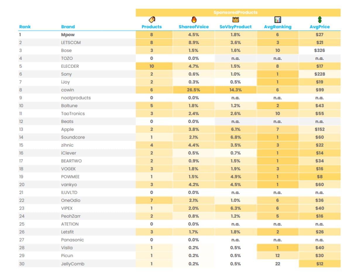 Amazon Share Of Voice Analysis: Headphones