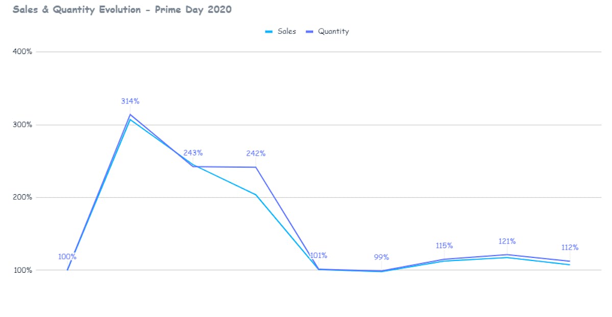 Amazon Prime Day 2021