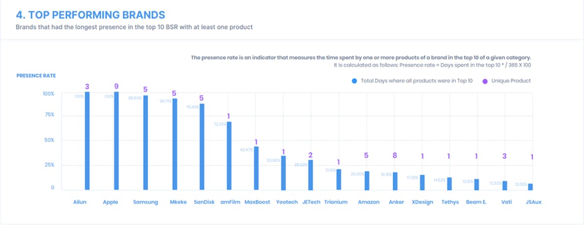 DataHawk BSR Study: Cell Phone & Accessories