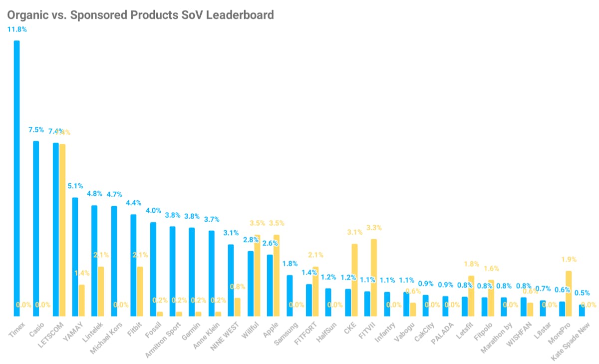 Amazon Share Of Voice Analysis
