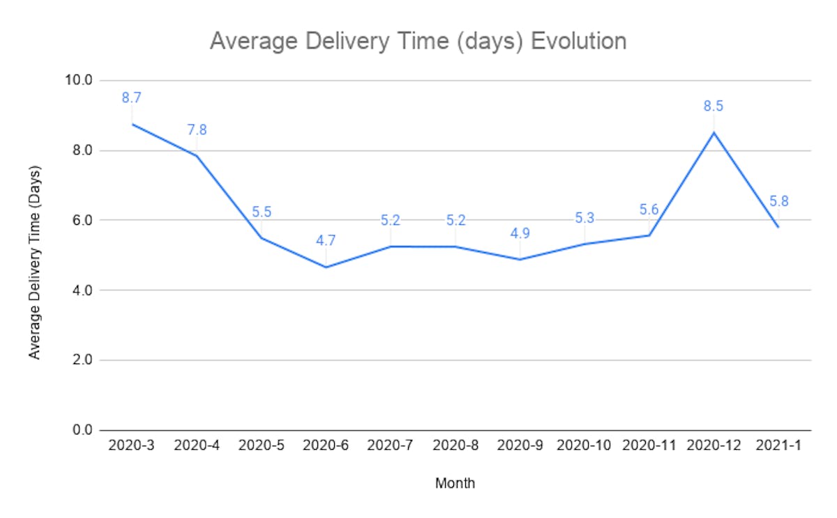 Amazon Trends and Predictions 2021 vs 2020 - DataHawk Research