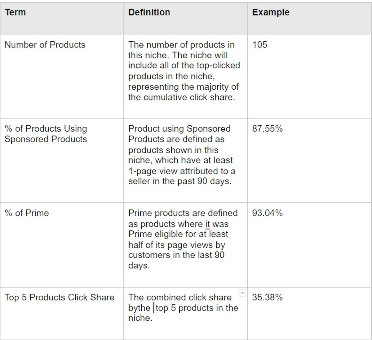 Amazon Opportunity Explorer- Niche data table chart