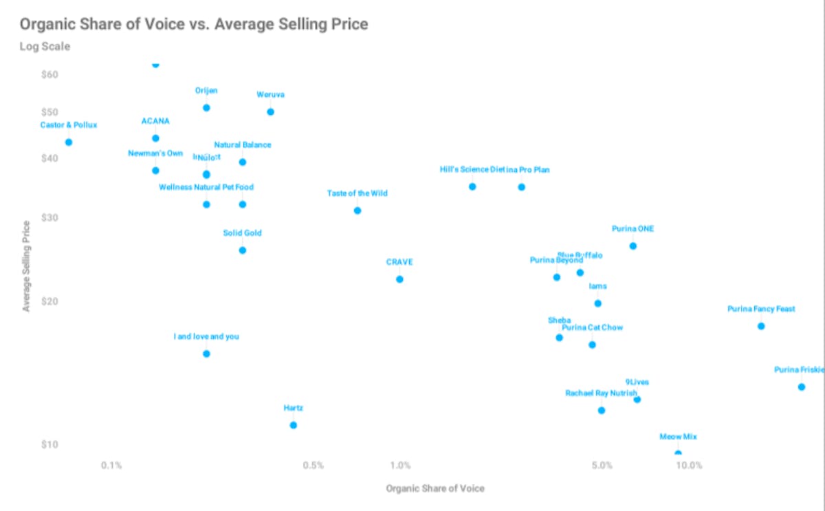 Amazon SoV Analysis - Pet Food