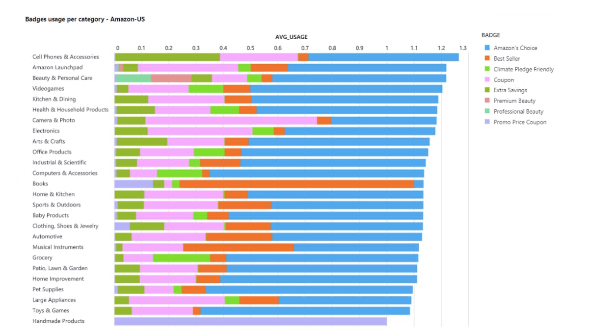 A Study on the Most Used Badges by Category
