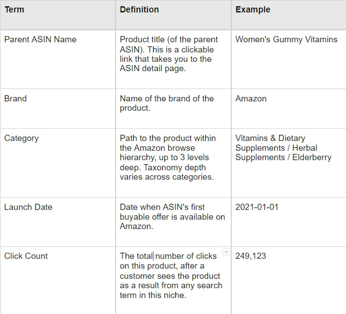Amazon Opportunity Explorer- Niche data table chart