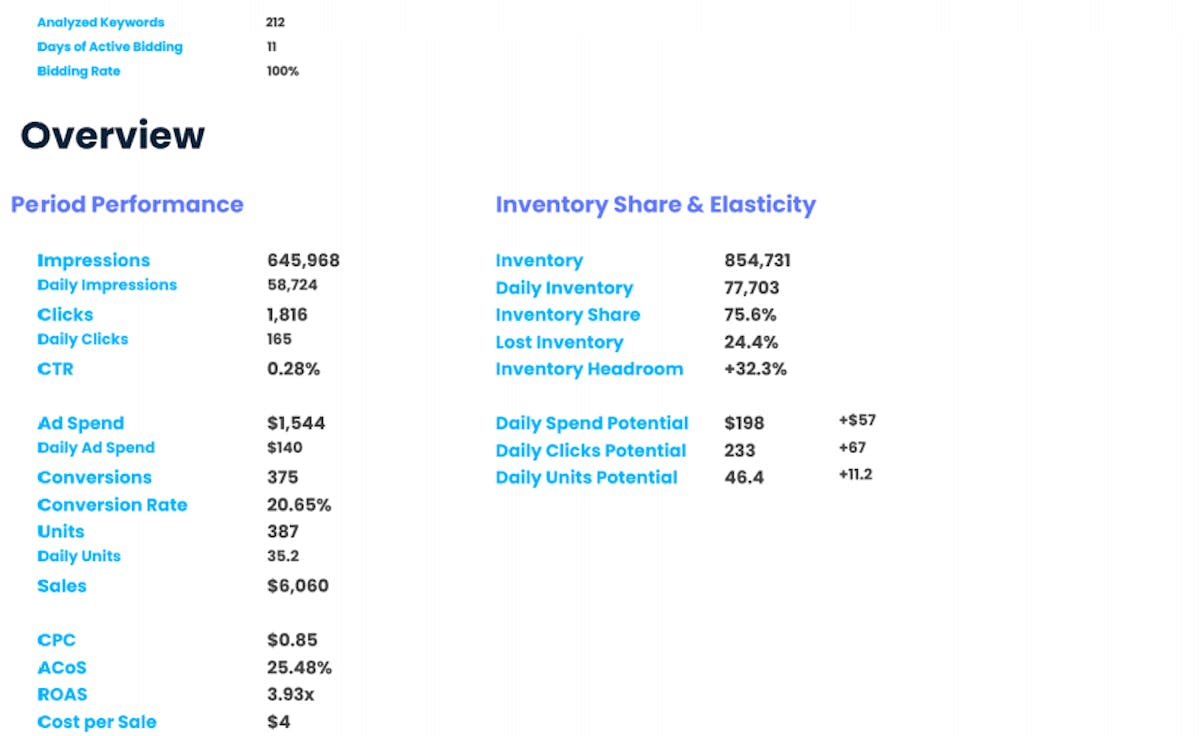 Sponsored Products Keywords Report
