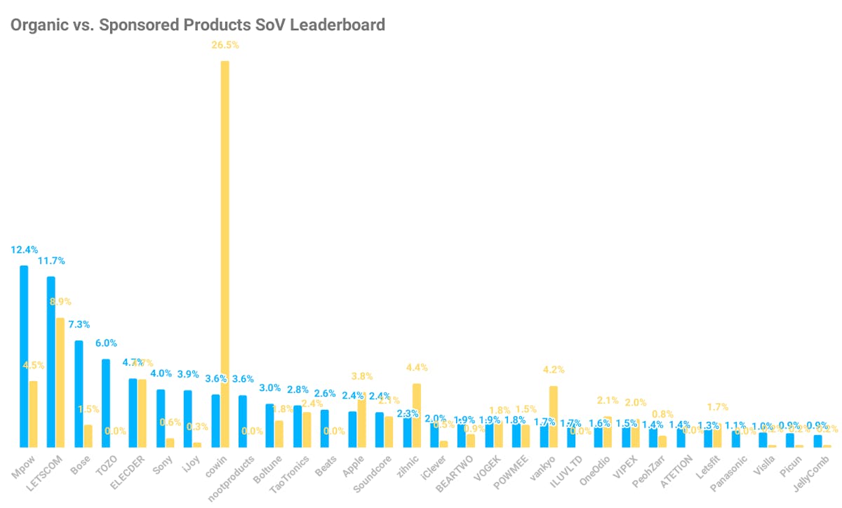 Amazon Share Of Voice Analysis: Headphones
