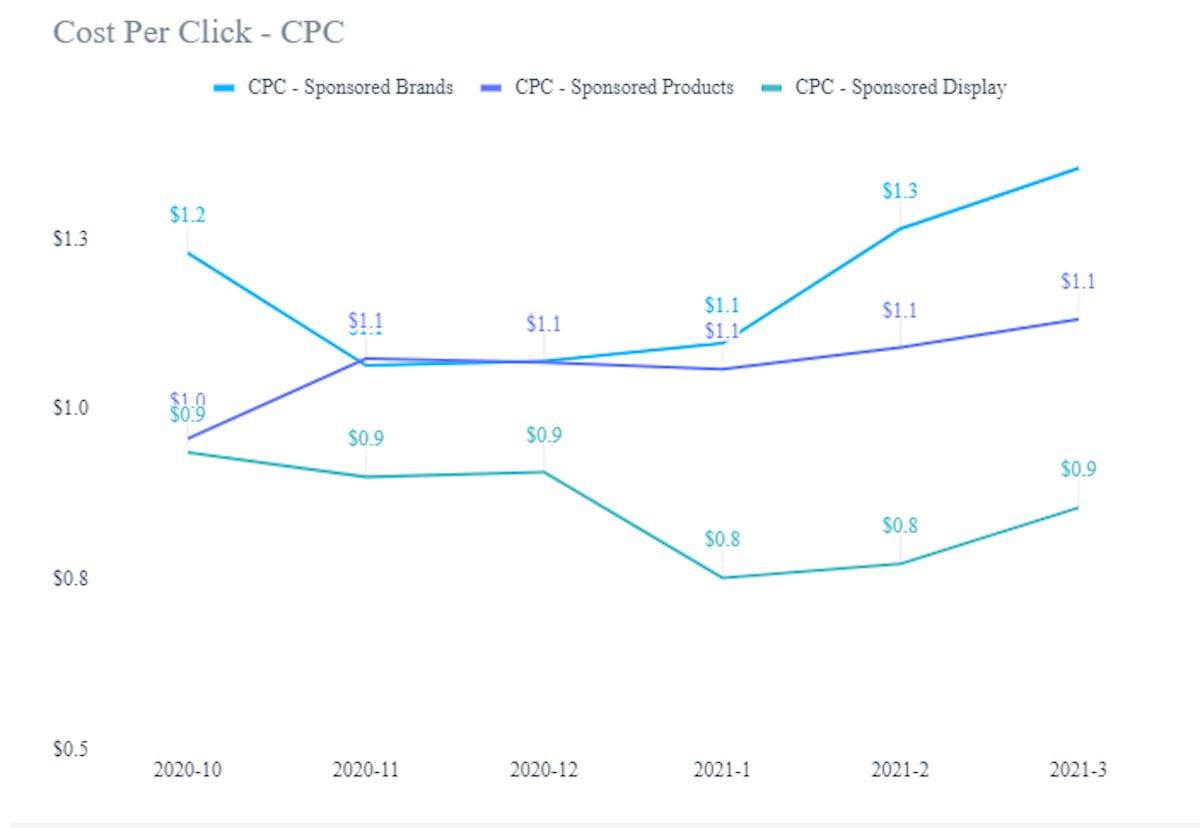 Amazon Ads Analysis: A Comparative Study On Sponsored Ads Performance
