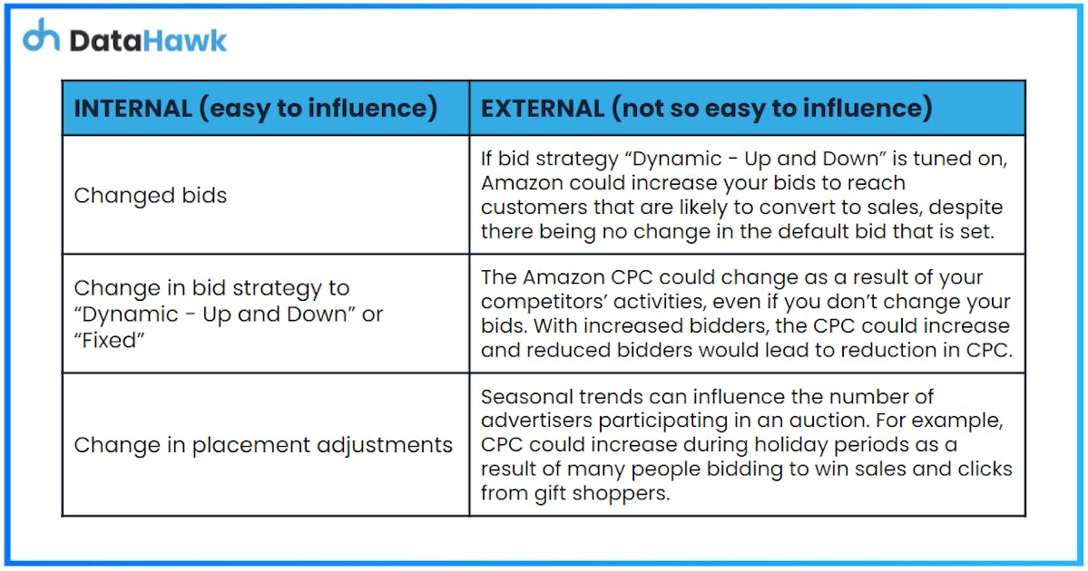 How to reduce ACoS on Amazon