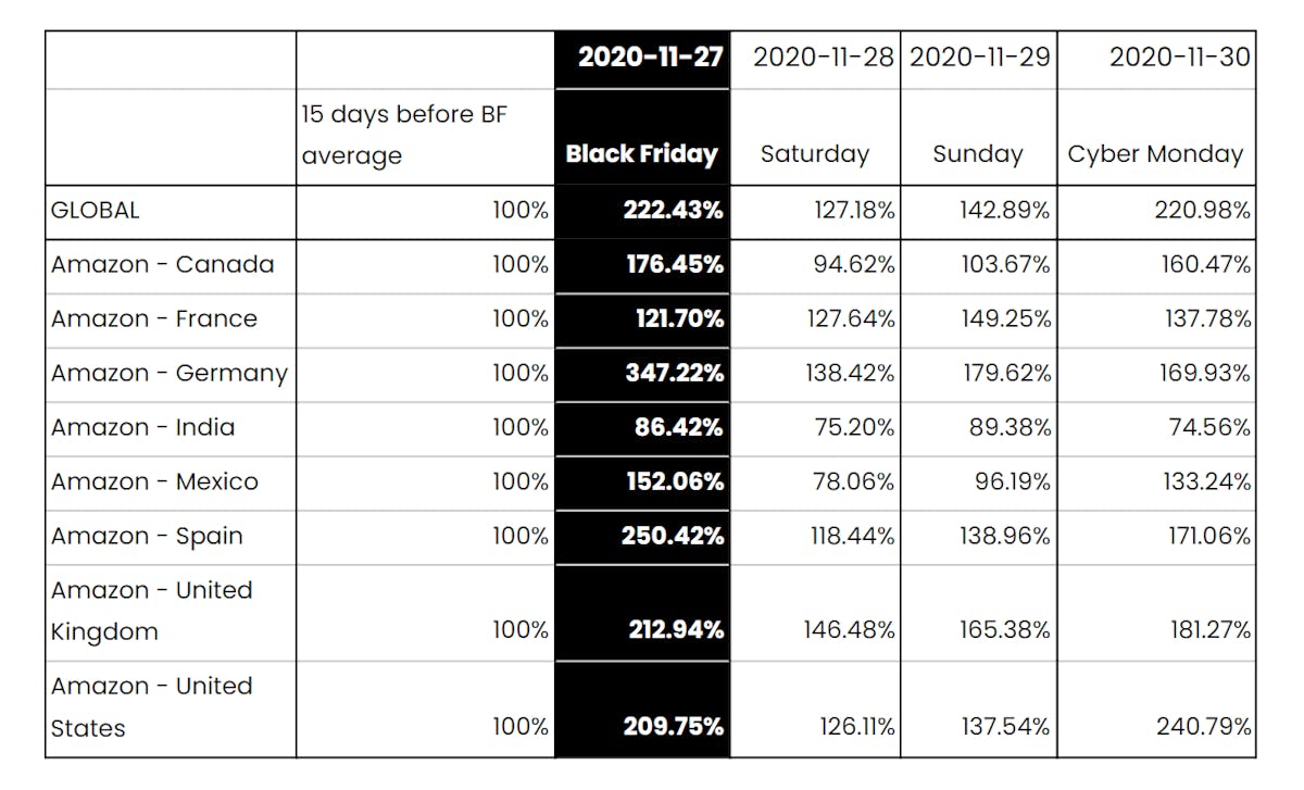 The Story Of Amazon Black Friday & Cyber Monday 2020