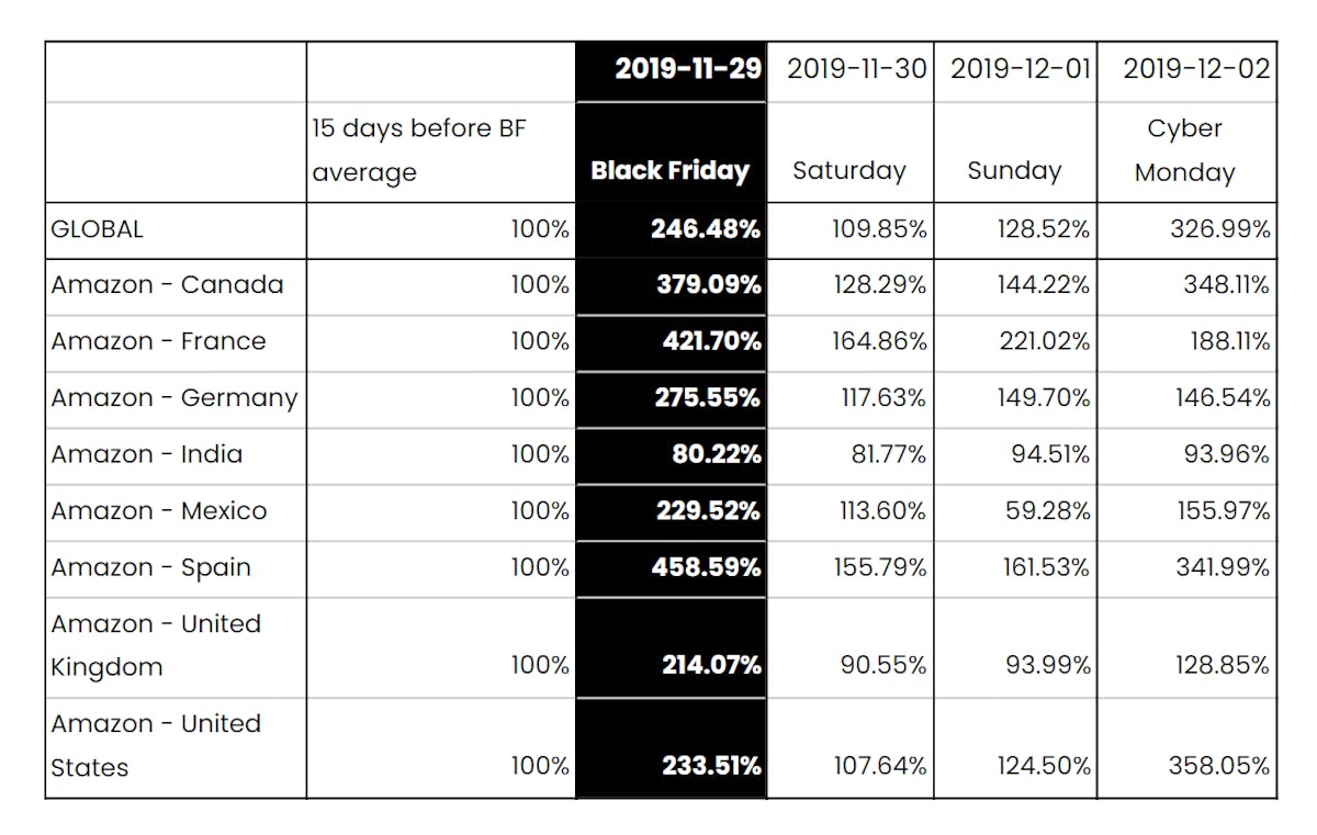 The Story Of Amazon Black Friday & Cyber Monday 2020