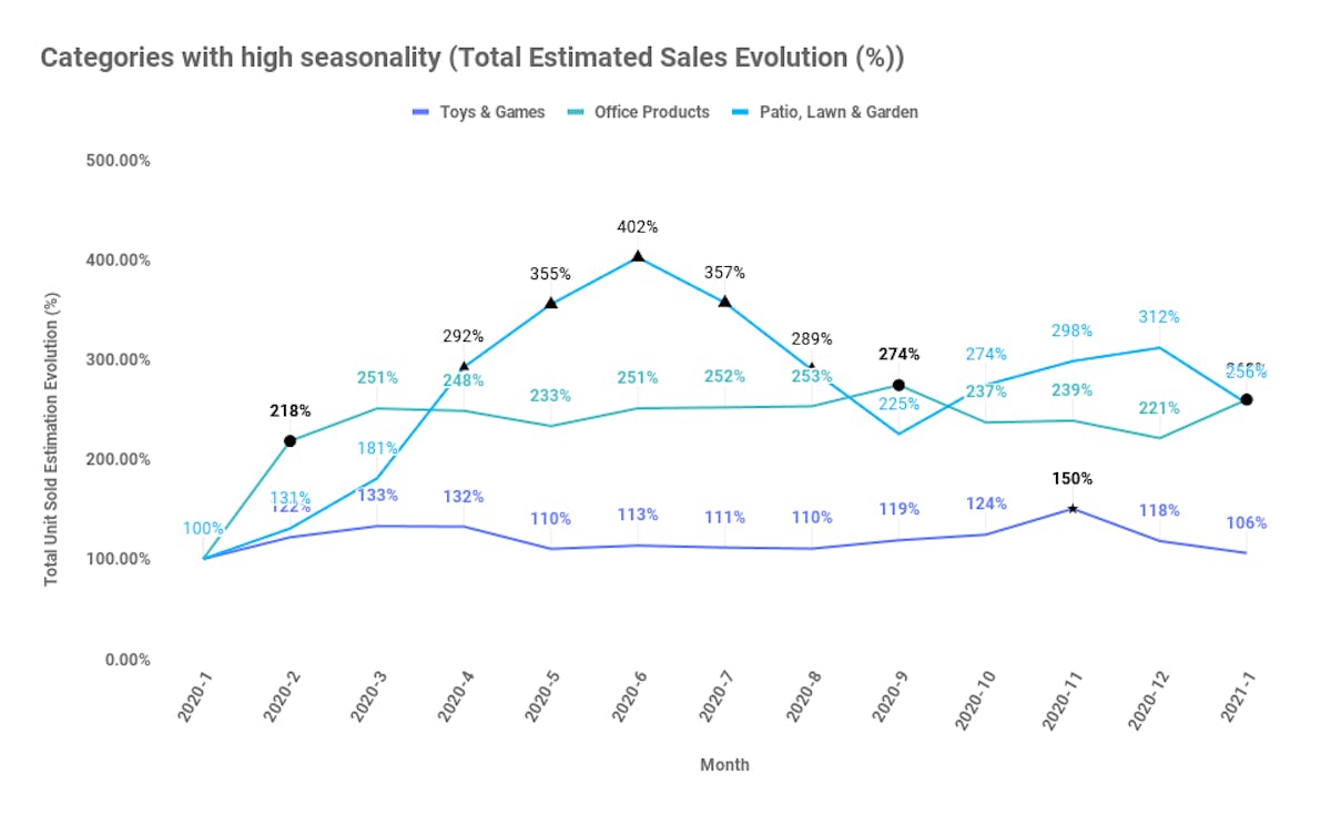 Amazon Trends and Predictions 2021 vs 2020 - DataHawk Research