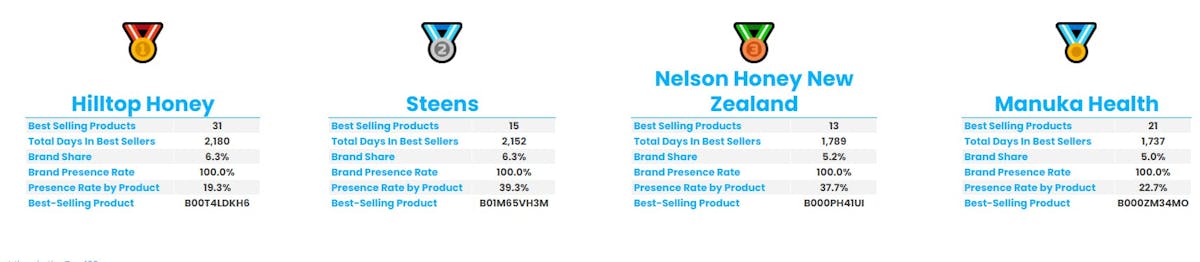 Amazon Best Seller Rank Analysis: Honey Category Amazon UK