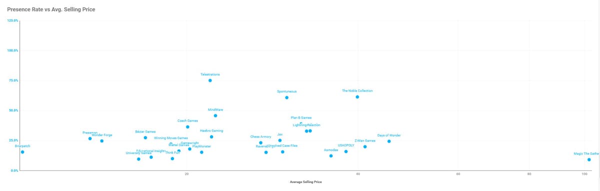 Amazon Best Seller Analysis: Board Games