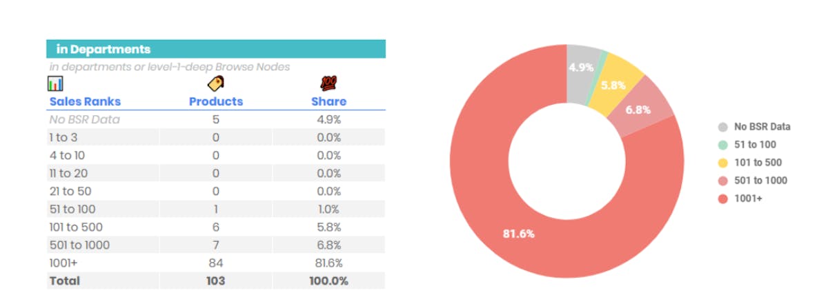 Understand the Amazon Share Of Voice Analysis