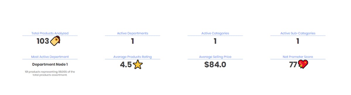 Understand the Amazon Share Of Voice Analysis