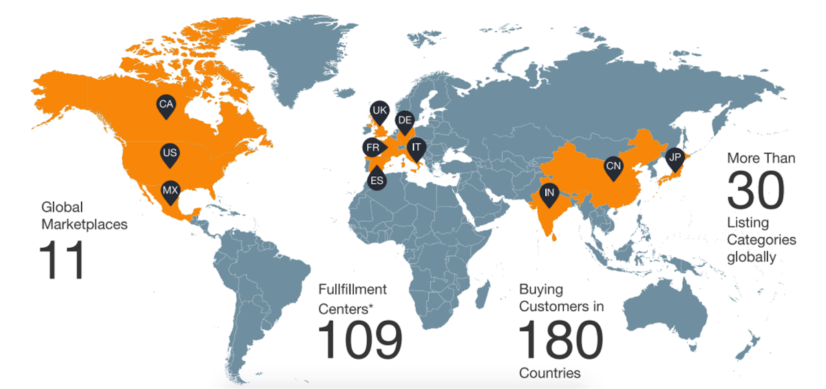 Amazon Dominates marketplaces