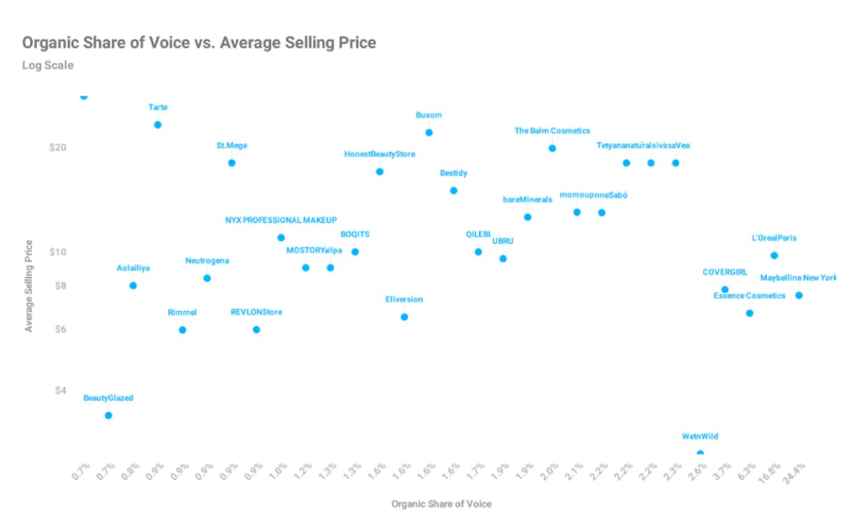 Understand the Amazon Share Of Voice Analysis