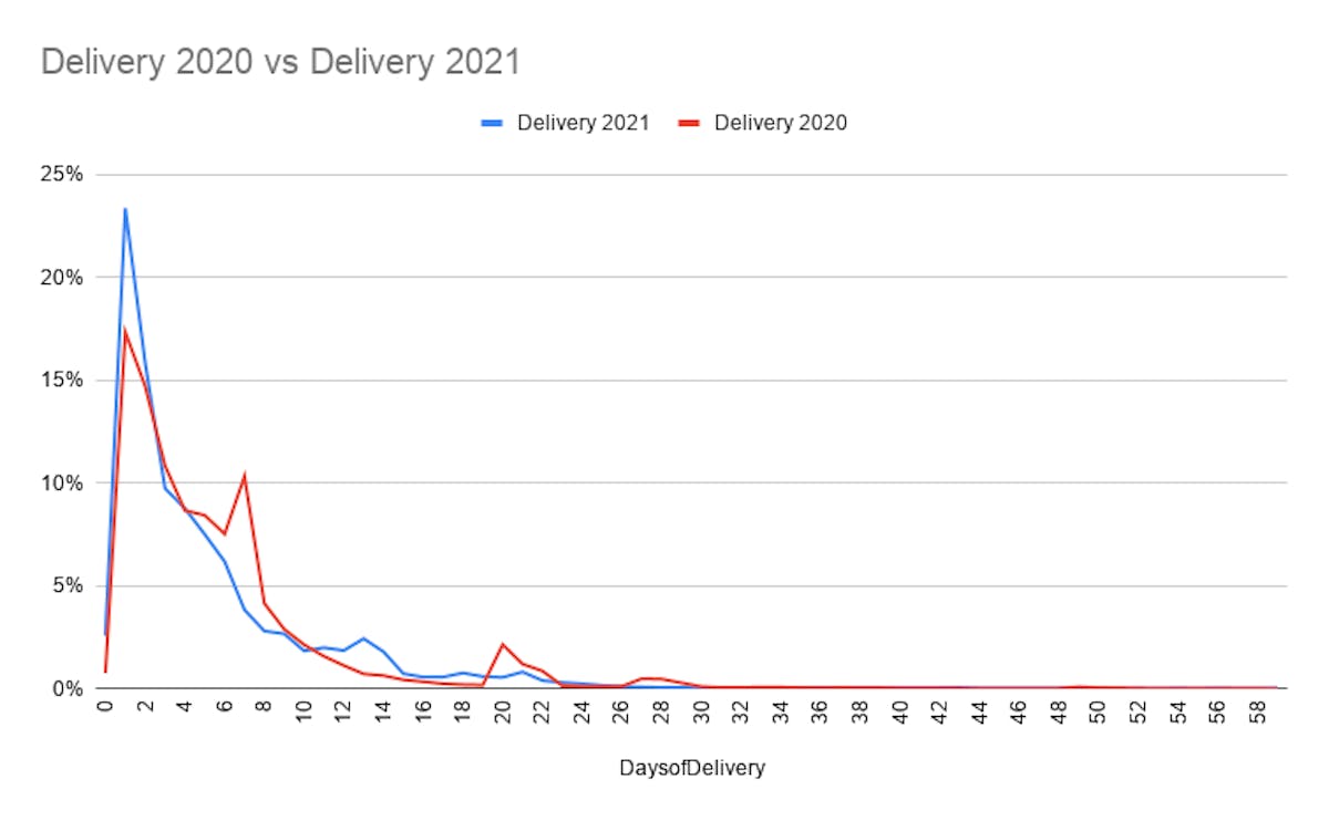 Amazon Trends and Predictions 2021 vs 2020 - DataHawk Research