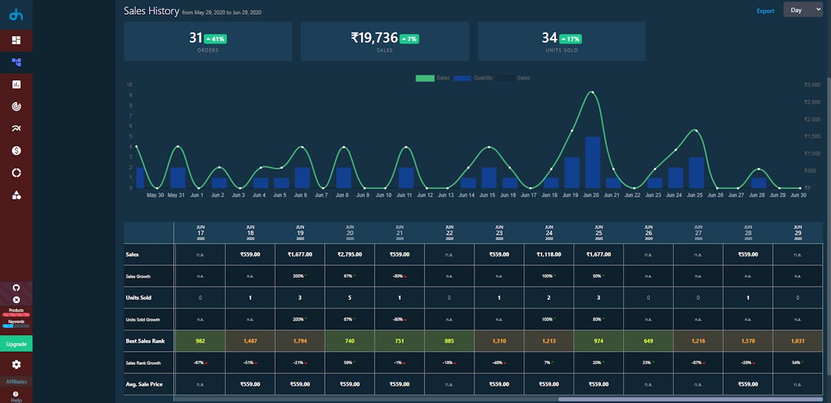 DataHawk Sales History Dashboard