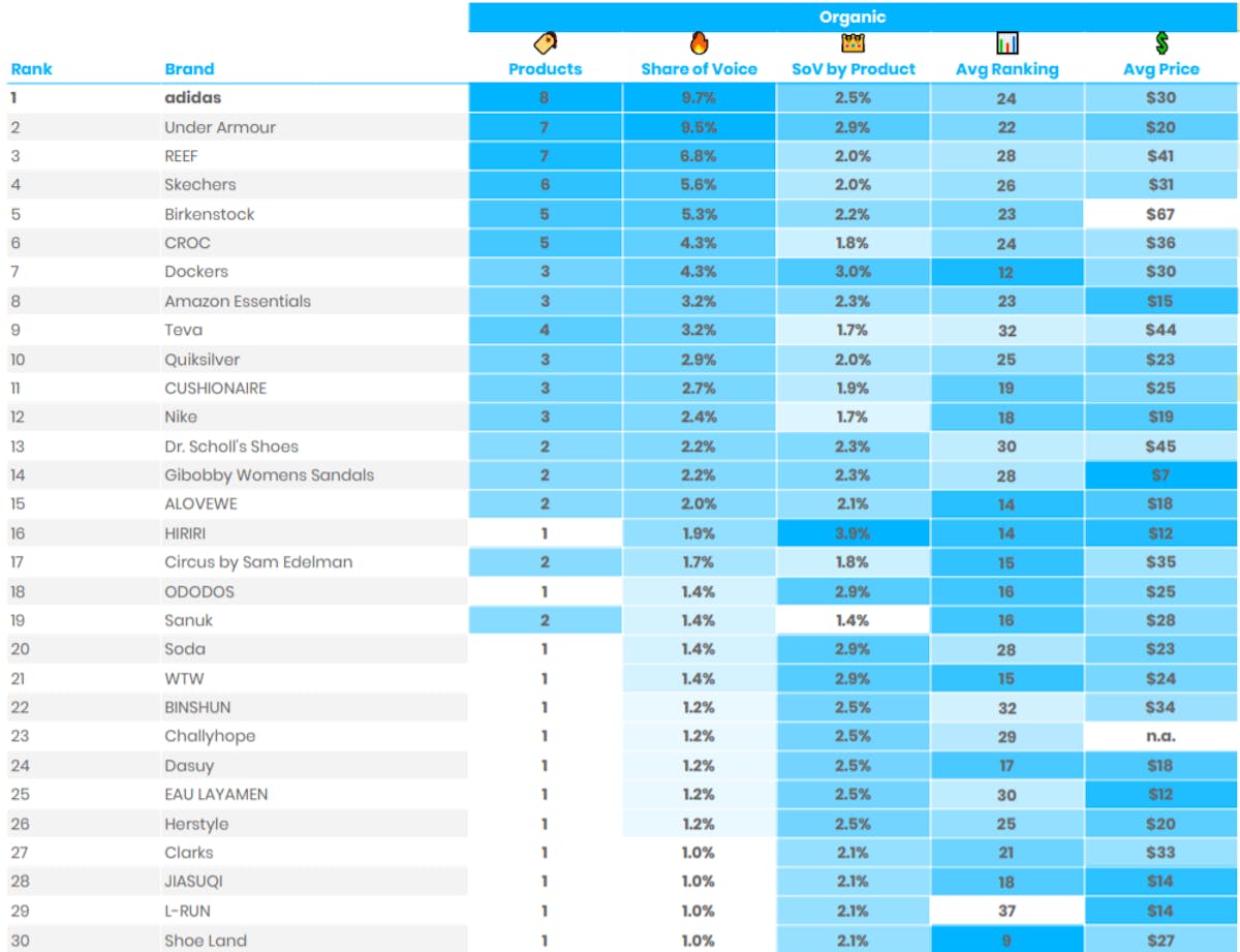 DataHawk Share Of Voice: Sandals