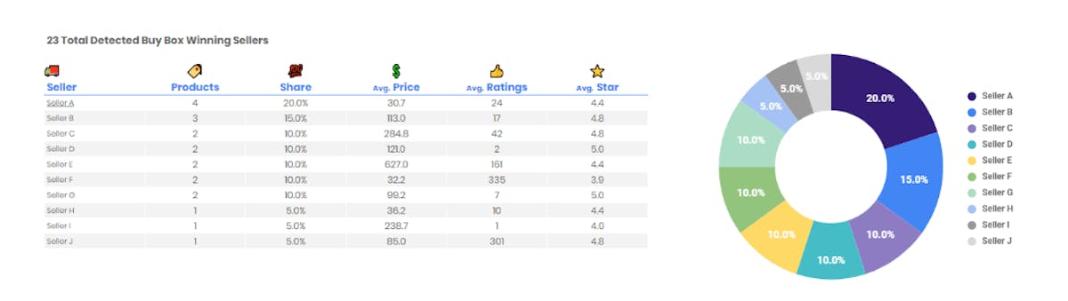 Understand the Amazon Share Of Voice Analysis