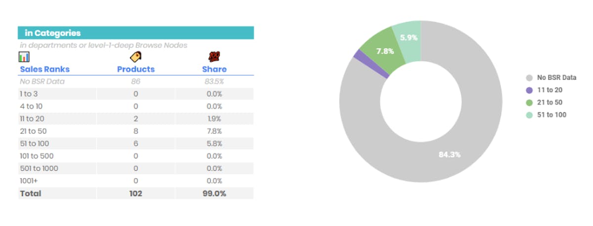 Understand the Amazon Share Of Voice Analysis
