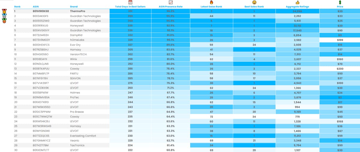 Amazon Best Sellers Analysis: Heating, Cooling & Air Quality