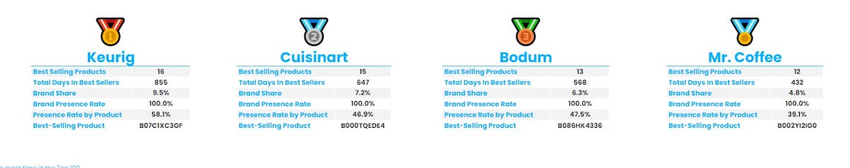 Amazon Best seller analysis: Coffee Maker
