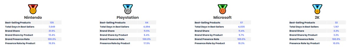 Amazon Best Seller Analysis: Video Games