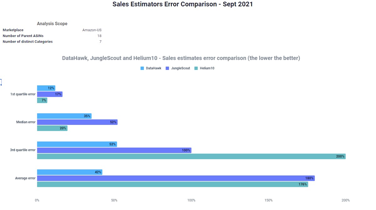 Sales estimator tool- Error Rate & Competitors