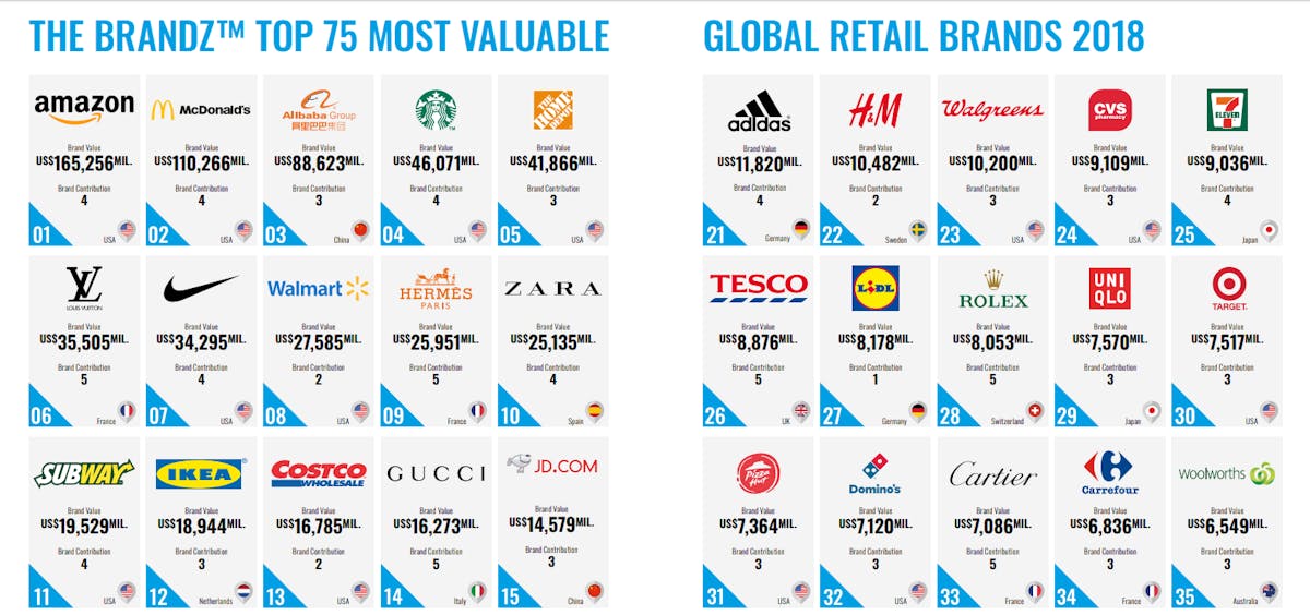 Amazon Is World’s Most Valuable Global Brand, Says BrandZ Report