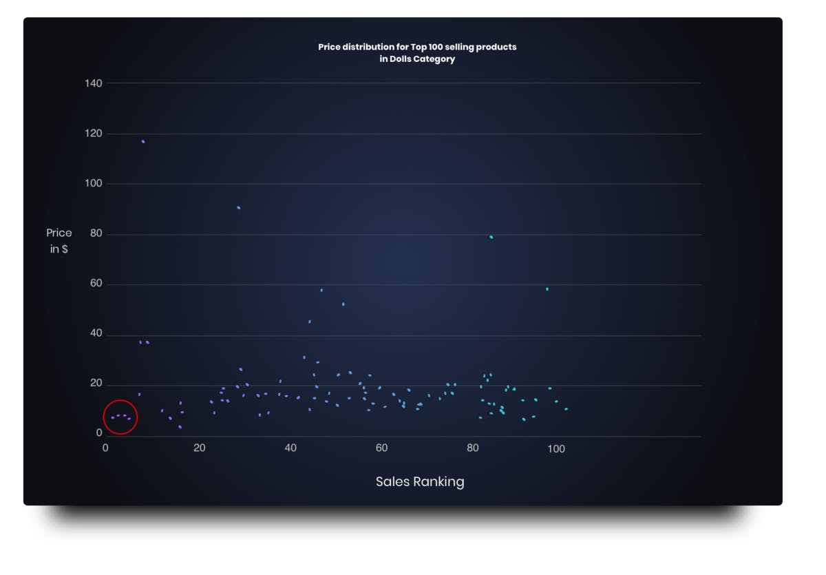 Amazon BSR Study: Toys & Games