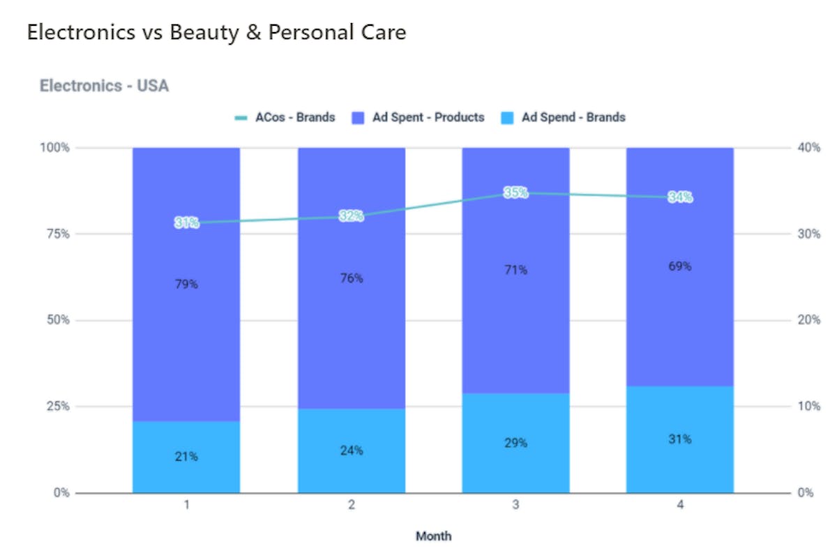 Amazon Ads Analysis: A Comparative Study On Sponsored Ads Performance