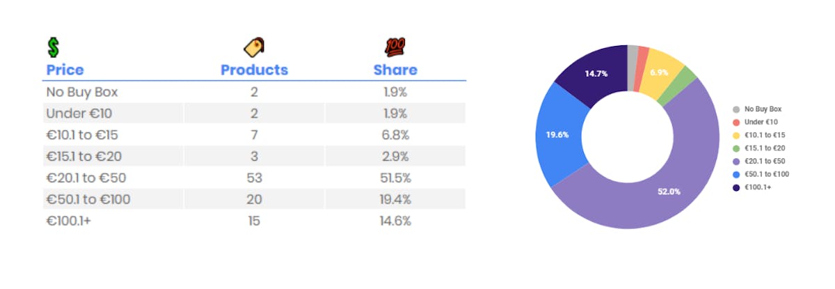 Understand the Amazon Share Of Voice Analysis