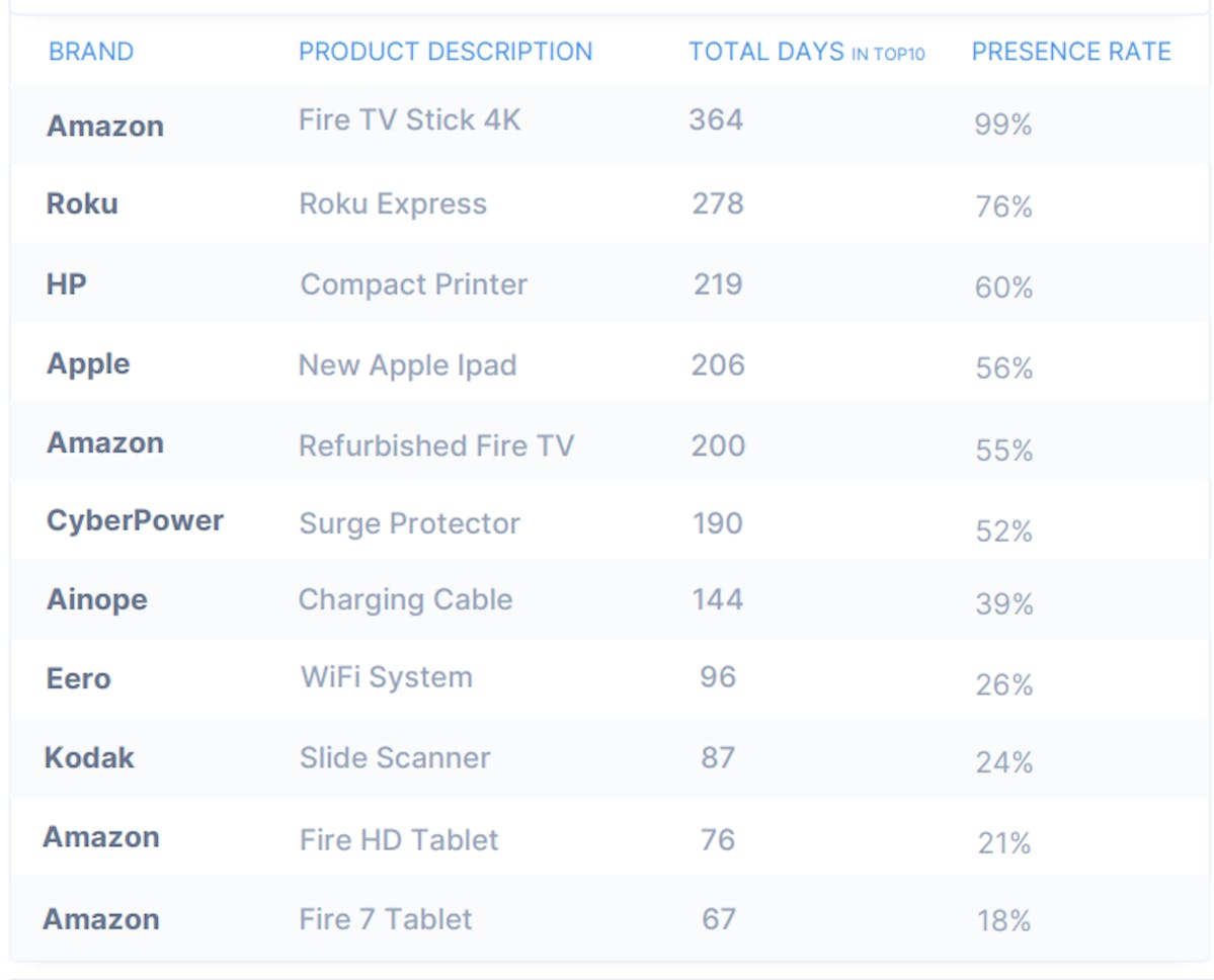 DataHawk BSR Study: Computers & Accessories