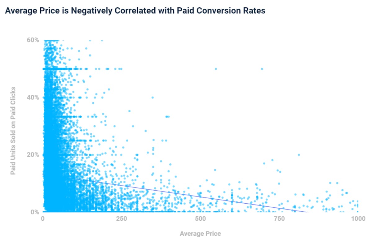 Amazon Conversion Rate