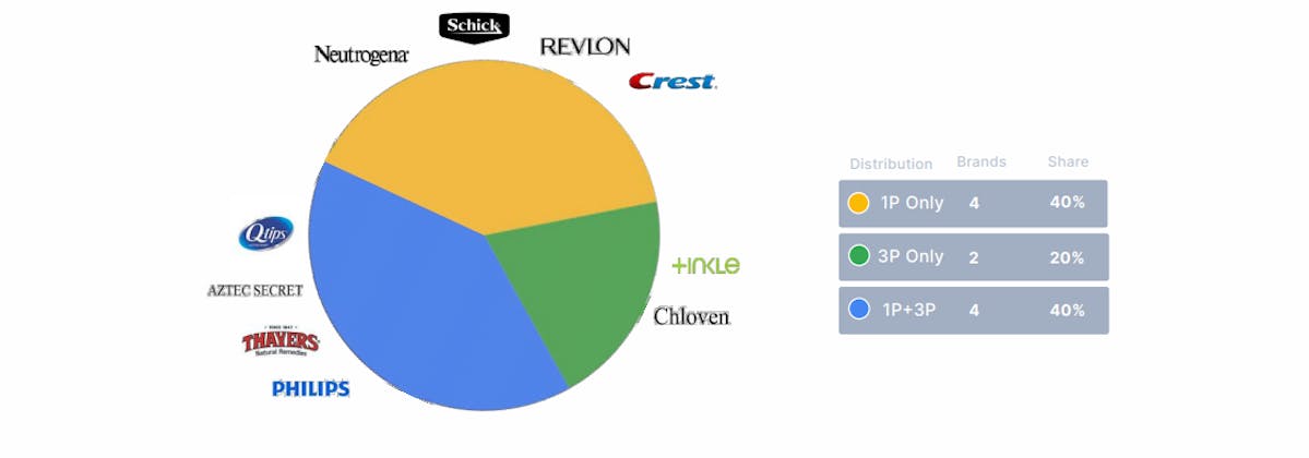 Distributiion Strategy per brand DataHawk Blog Blockbuster