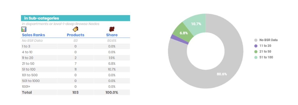 Understand the Amazon Share Of Voice Analysis