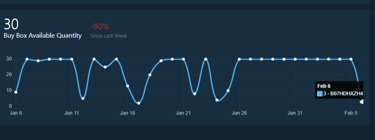 Buy Box Competitive Dynamics with DataHawk Buy Box Tracker