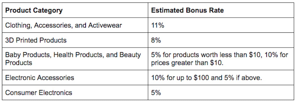 Amazon Brand Referral Bonus Rates