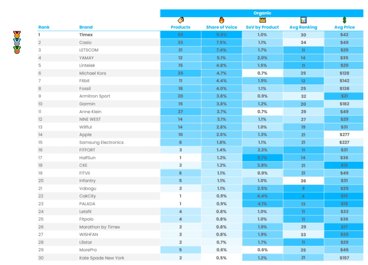 Amazon Share Of Voice Analysis