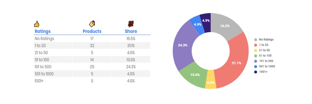 Understand the Amazon Share Of Voice Analysis