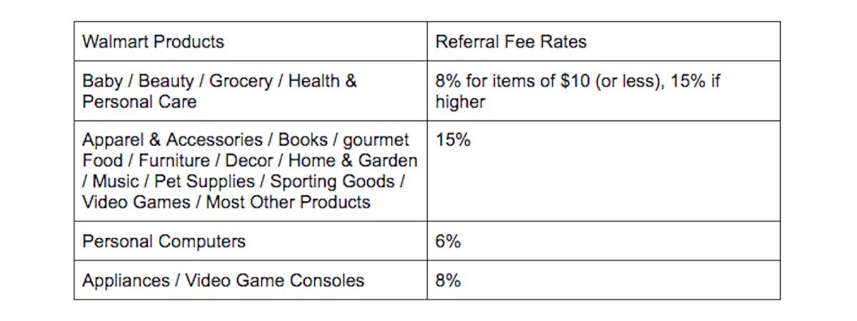 How to Maximize your profits on Walmart Marketplace