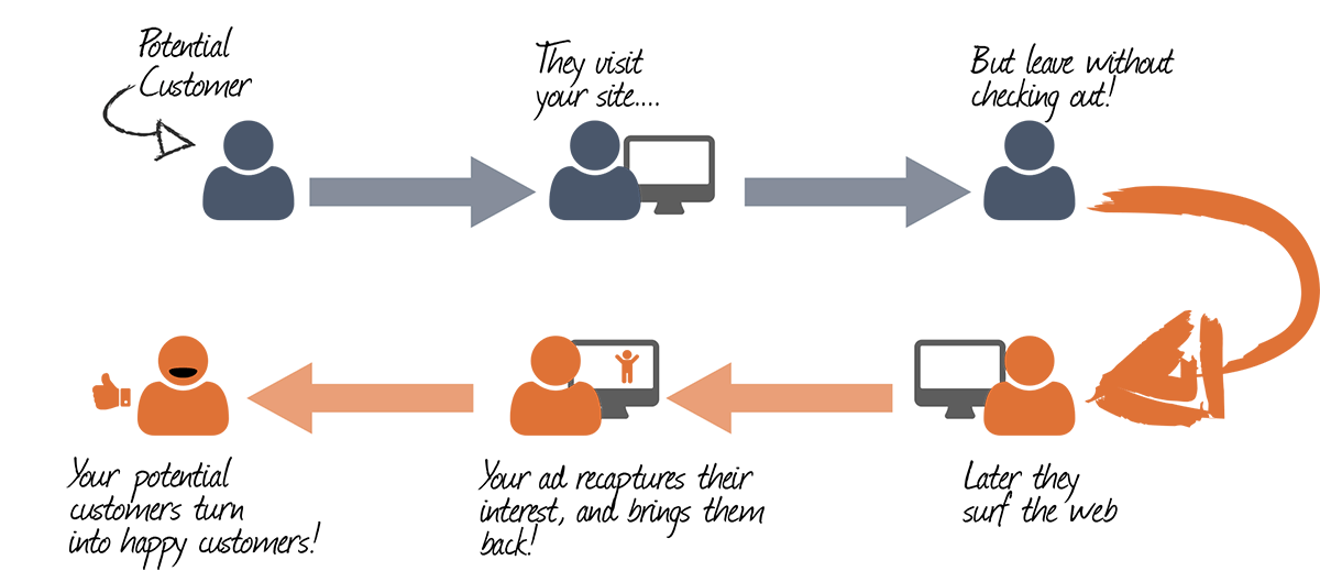 How PixelMe helps sellers to do retargeting on Amazon