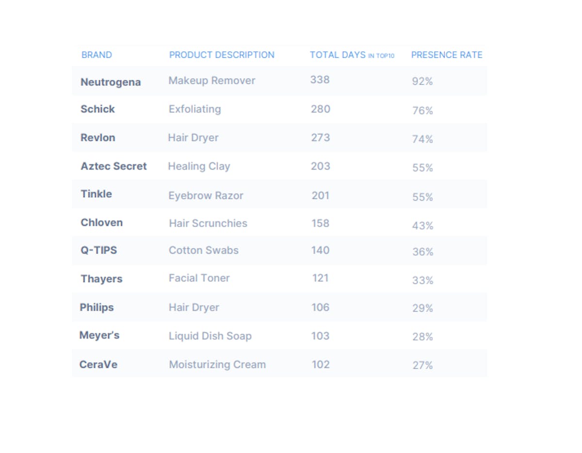 Top performing Brand DataHawk Blog Blockbuster Study Beauty & Personal Care